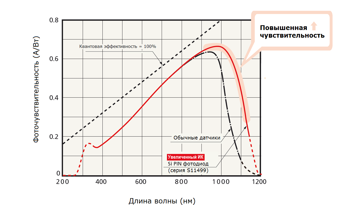 Эффективность детектора. Спектральная чувствительность кремниевого фотодиода. Спектральная характеристика кремниевого фотодиода. Спектральная характеристика германиевого фотодиода. Фотодиод ФД-24к спектральный диапазон.