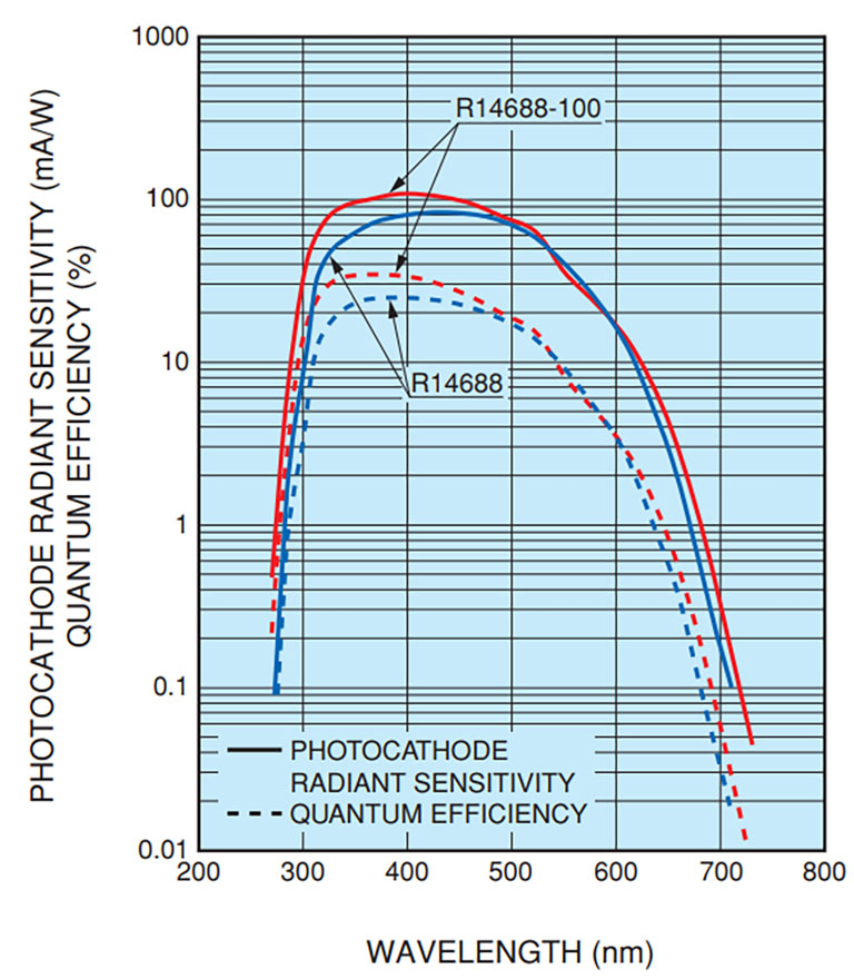 Торцевой фотоэлектронный умножитель (ФЭУ) Hamamatsu R14688-100
