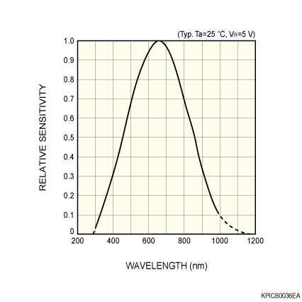 S7183